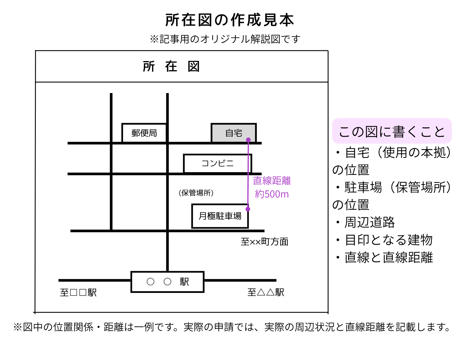 自宅と月極駐車場の位置、周辺道路、目印、直線距離を示した車庫証明の所在図の例