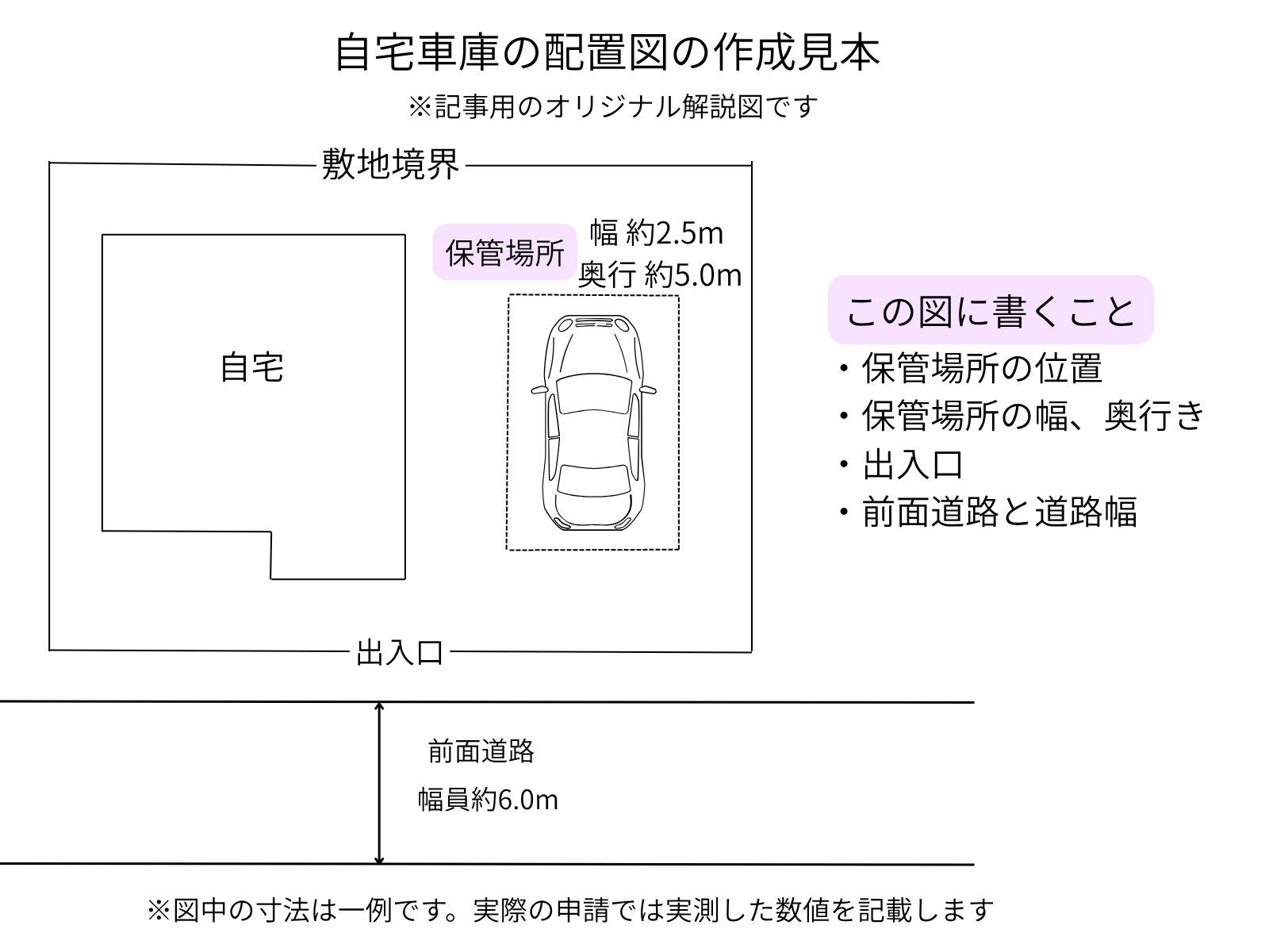 自宅敷地内の保管場所、区画寸法、出入口、前面道路を示した車庫証明の配置図の例